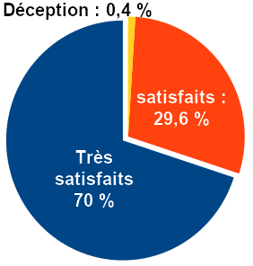 70 % de très-satisfaits et 29,6 % de satisfaits